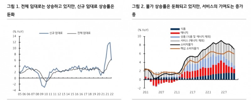 연준 23년 금리인하 없다는데 시장은 안 믿어...향후 시장금리 반등할 것 - KB證