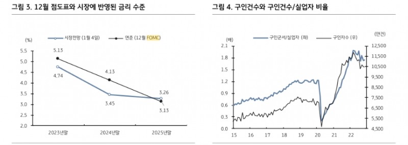 연준 23년 금리인하 없다는데 시장은 안 믿어...향후 시장금리 반등할 것 - KB證