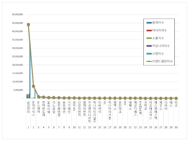 삼성전자, 반도체 상장기업 브랜드평판 1월 빅데이터 분석 톱…"평판지수 하락"