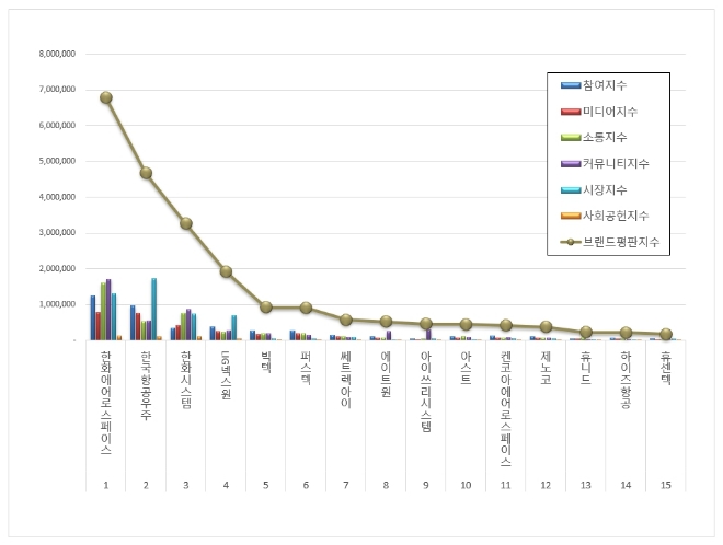 한화에어로스페이스, 우주항공국방 상장기업 브랜드평판 1월 빅데이터 분석 선두