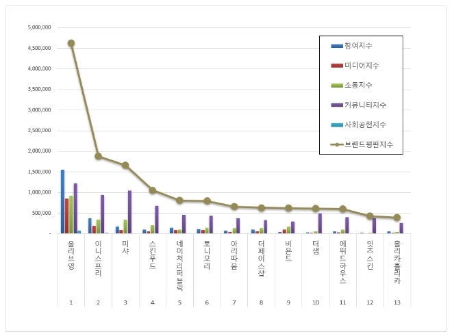 올리브영, 화장품 전문점 브랜드평판 1월 선두…이니스프리·미샤 뒤이어