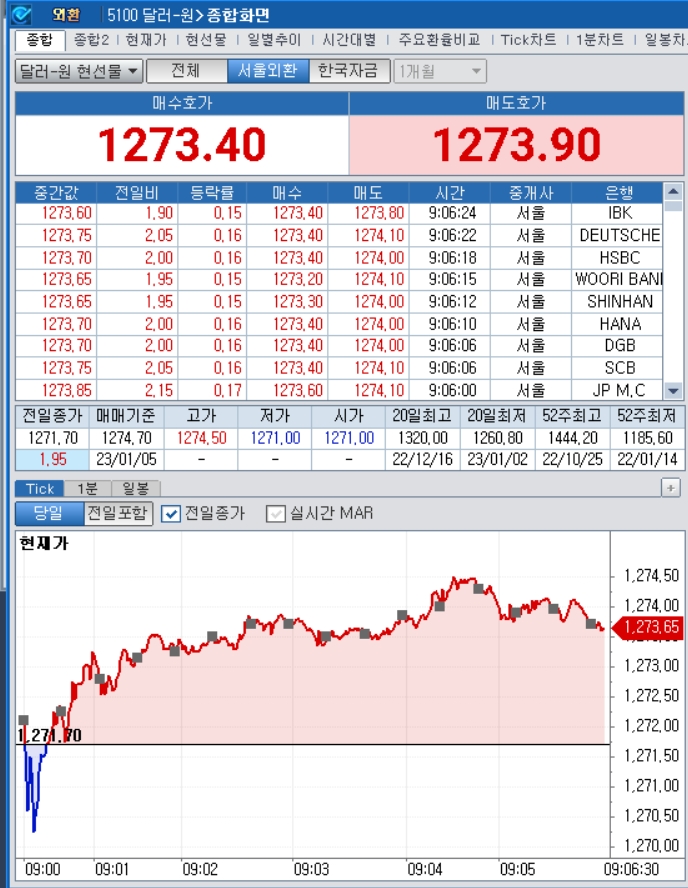 자료=2023년 1월 5일 개장 이후 달러/원 종합화면, 출처: 코스콤CHECK