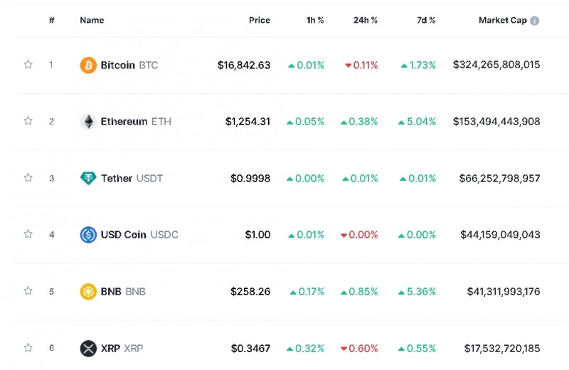 사진=글로벌 코인시황 중계사이트 코인마켓캡 캡처, 5일 오후 1시 25분 현재(한국시간 기준) 시총 1~6위 가격