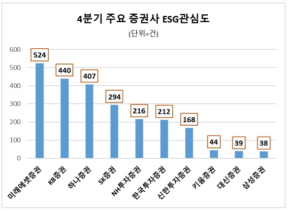 미래에셋증권, 지난해 4분기 ESG경영 관심도 업계 1위…KB·하나증권 순