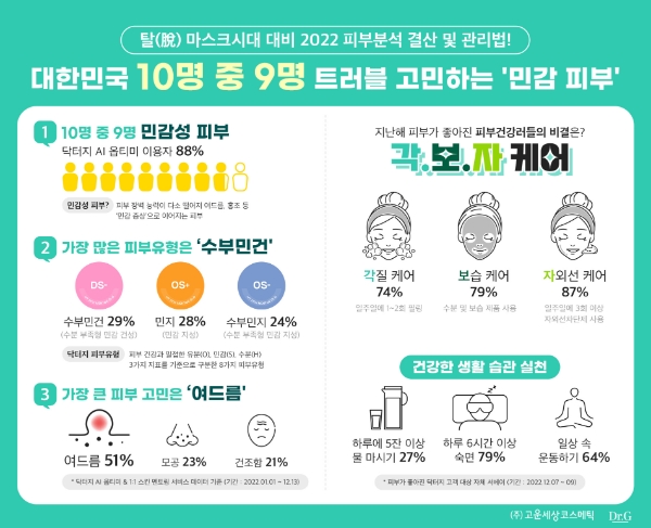 고운세상, 피부 빅데이터 분석자료 공개...“10명 중 9명은 ‘민감 피부’
