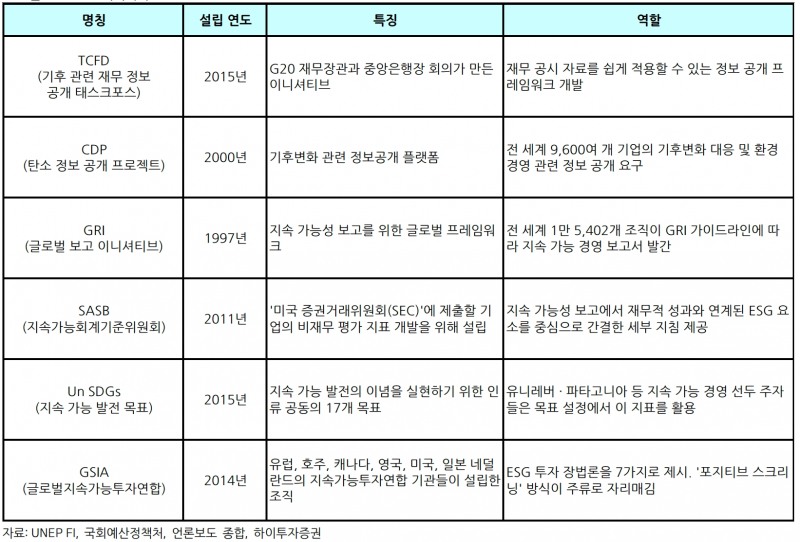 표=글로벌 ESG이니셔티브 / 출처: UNEP FI, 국회예산정책처, 하이투자증권 종합