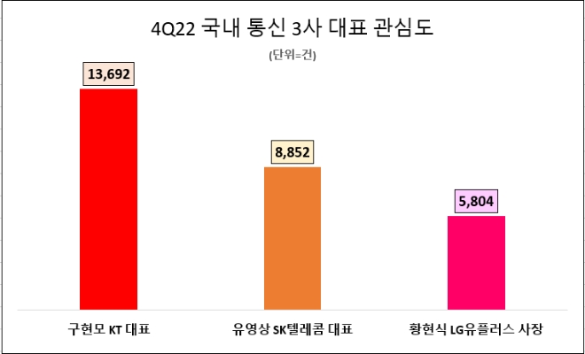 구현모 KT 대표, 4분기 통신3사 대표 中 관심도 1위…유영상 SKT 대표 호감도 톱