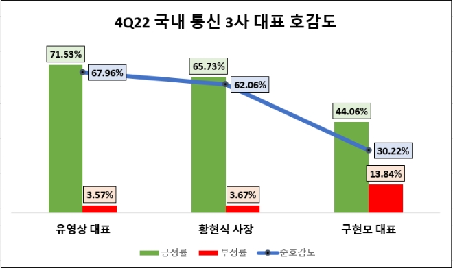 구현모 KT 대표, 4분기 통신3사 대표 中 관심도 1위…유영상 SKT 대표 호감도 톱