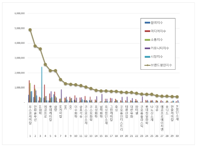 포스코케미칼, 화학 상장기업 브랜드평판 1월 톱…한화솔루션·LG화학 순