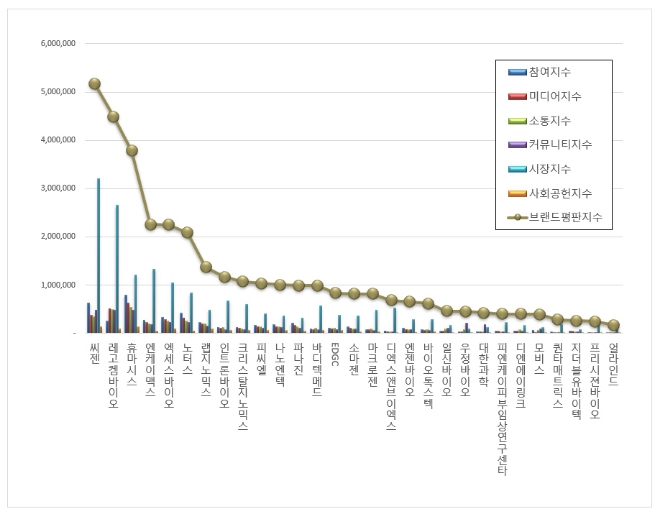 씨젠, 생명과학서비스 상장기업 브랜드평판 1월 선두…"평판지수는↓"