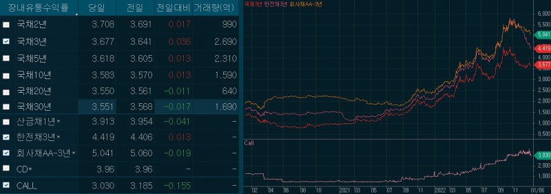 자료: 1시50분 현재 금리 동향, 출처: 코스콤 CHECK
