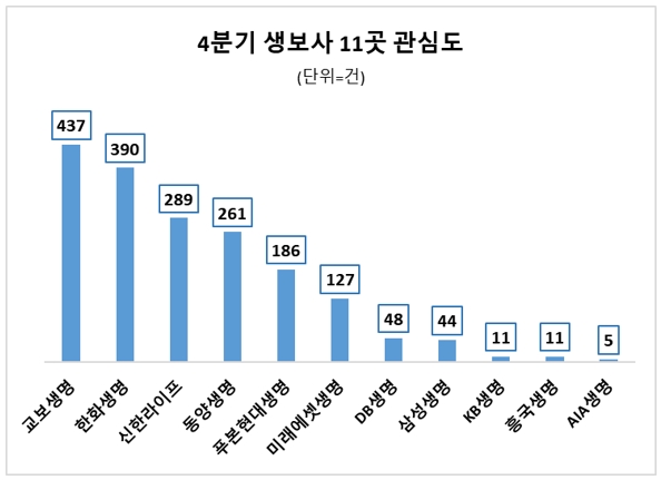 교보생명, 생보사 11곳 중 4분기 ESG 경영 관심도 선두…삼성생명 8위 그쳐