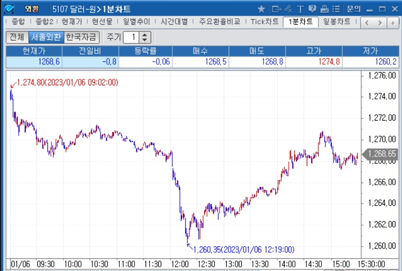 자료=2023년 1월 6일 달러/원 1분차트, 출처: 코스콤CHECK