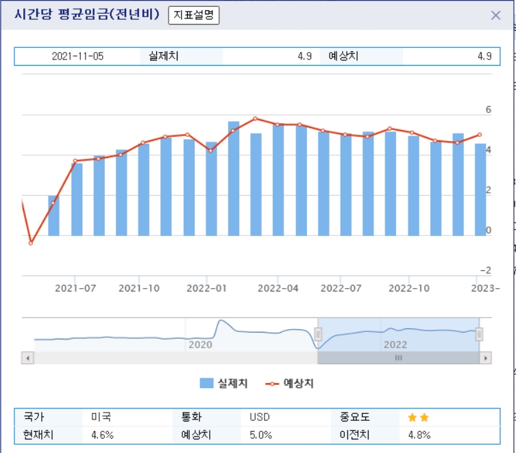 (상보) 미 12월 비농업 일자리 전월비 22만3000개 늘며 예상(+20만개) 상회