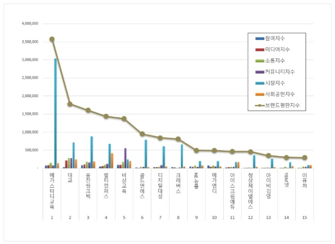 메가스터디교육, 교육서비스 상장기업 브랜드평판 1월 톱…대교·웅진씽크빅 순