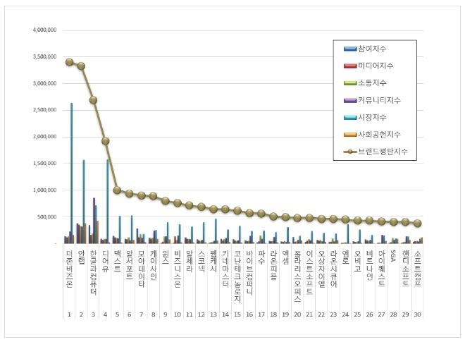 더존비즈온, 소프트웨어 상장기업 브랜드평판 1월 선두…평판지수는↓