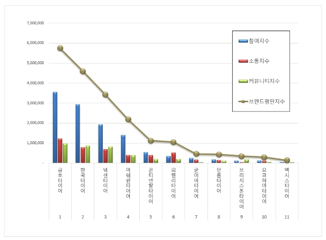 금호타이어, 타이어 브랜드평판 1월 빅데이터 분석 톱…한국타이어 뒤이어