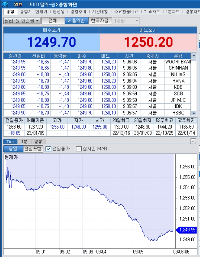 자료=2023년 1월 9일 개장 이후 달러/원 종합화면, 출처: 코스콤CHECK
