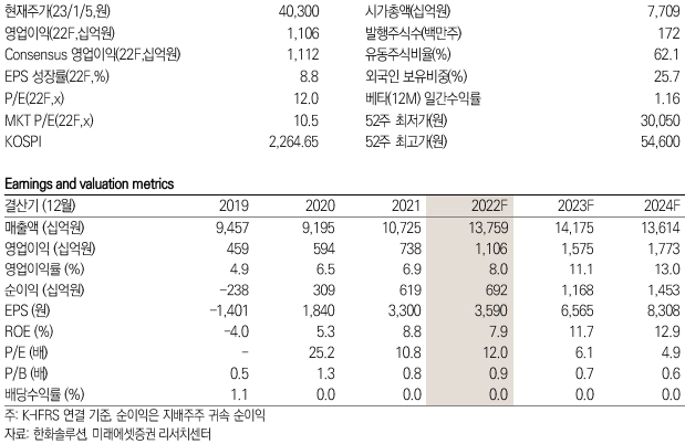 한화솔루션 키데이터 / 제공 : 미래에셋증권