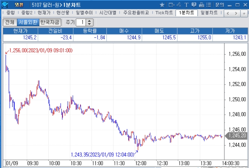 자료=2023년 1월 9일 오후 2시 전후 달러/원 1분차트, 출처: 코스콤CHECK