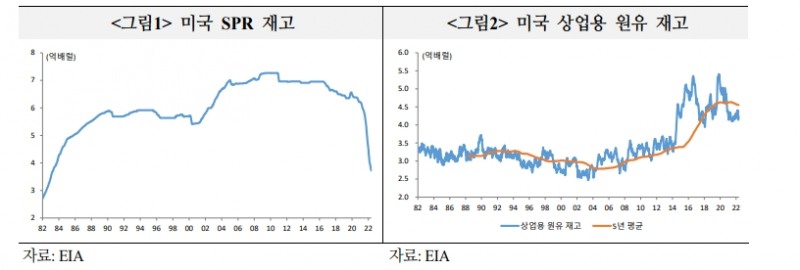 美 전략비축유 재비축 가속화시 다른 나라도 동참 가능성...유가 상방압력될 수 있어 - 국금센터