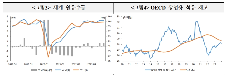 美 전략비축유 재비축 가속화시 다른 나라도 동참 가능성...유가 상방압력될 수 있어 - 국금센터