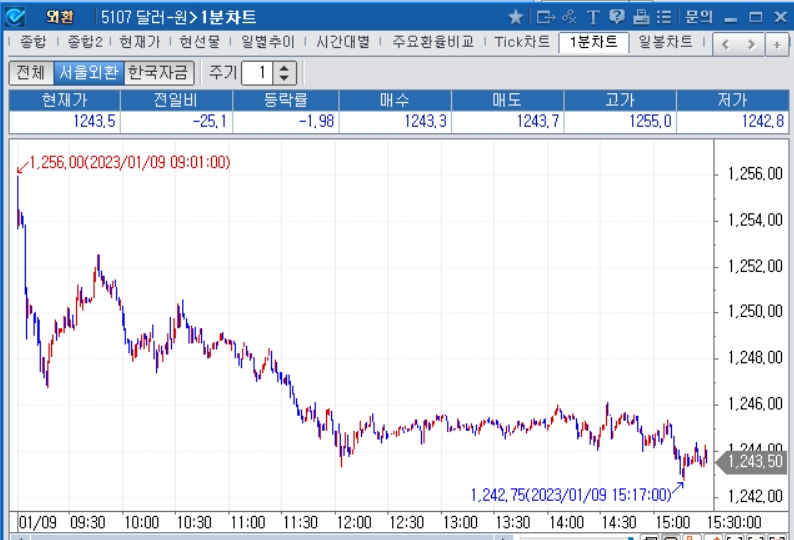 자료=2023년 1월 9일 달러/원 1분차트, 출처: 코스콤CHECK