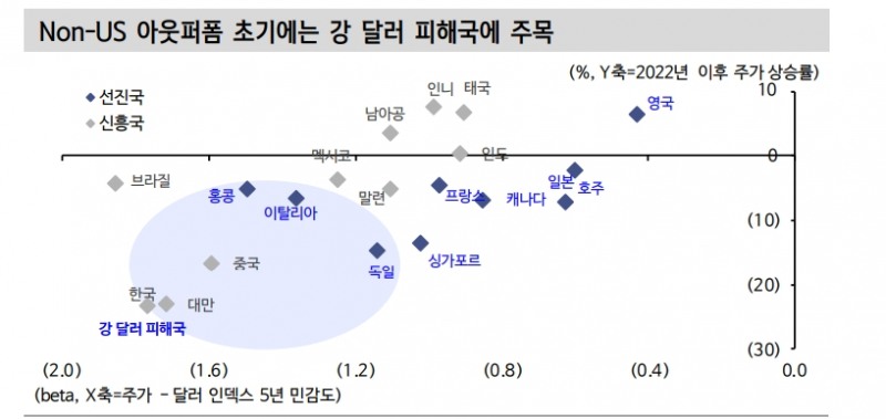 해외주식 투자자들 미국 중심에서 벗어나 투자국 다변화할 때 - 신한證