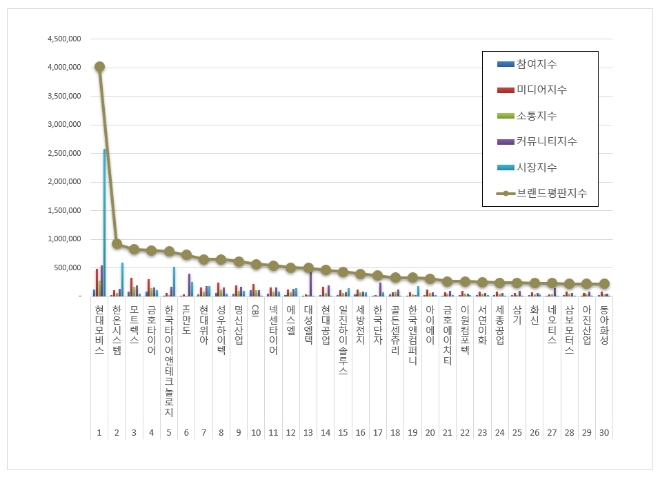 현대모비스, 자동차부품 상장기업 브랜드평판 1월 톱…"평판지수는↓"