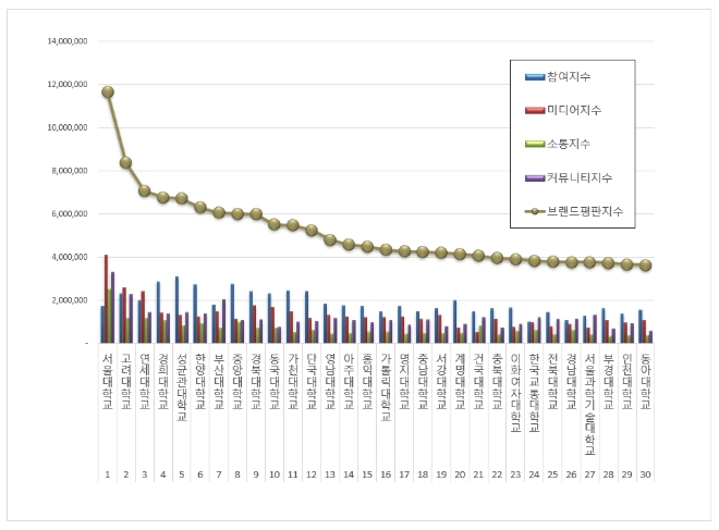 서울대학교, 대학교 브랜드평판 1월 빅데이터 분석 1위…"고려대·연세대 뒤이어"