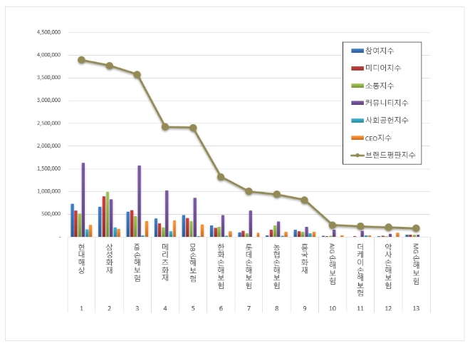 현대해상, 손해보험 브랜드평판 1월 빅데이터 분석 선두…"평판지수 하락"