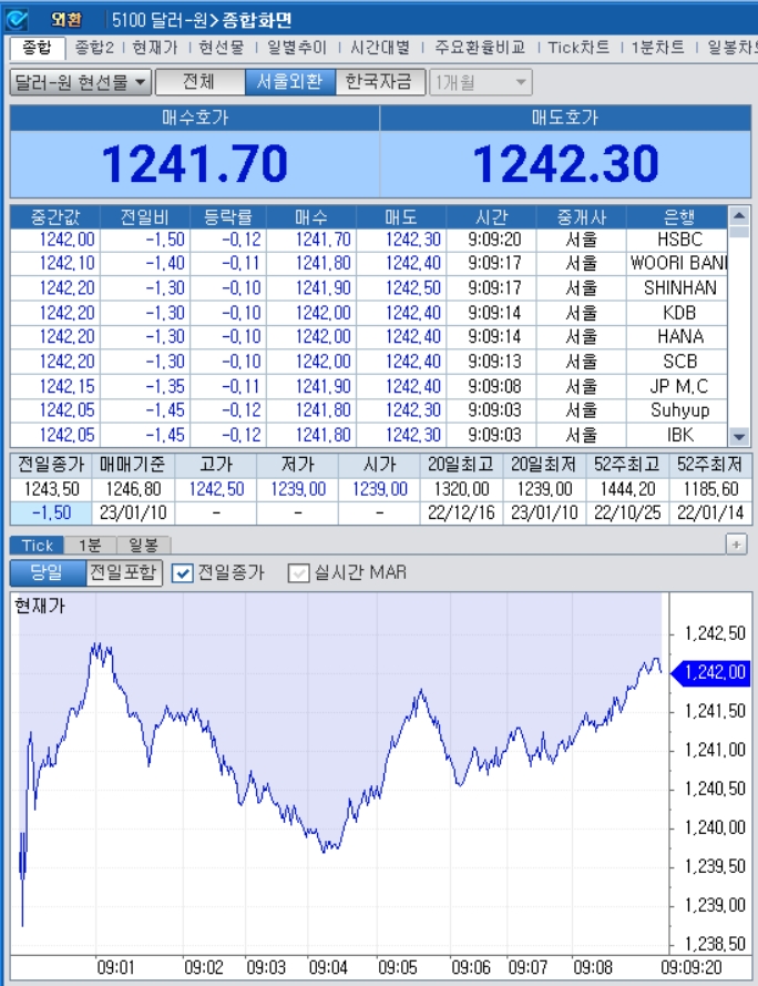 자료=2023년 1월 10일 개장 이후 달러/원 종합화면, 출처: 코스콤CHECK