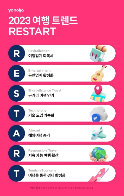 야놀자 2023 여행 트렌드 ‘R.E.S.T.A.R.T’ 이미지 / 제공 : 야놀자