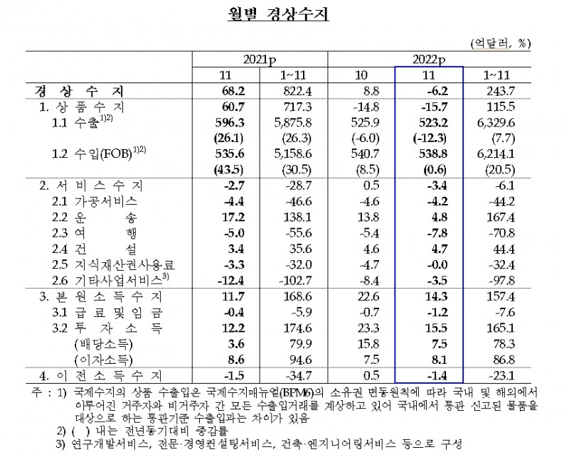김영환 한은 부장 "경상수지 250억달러 흑자전망서 크게 벗어나진 않아...12월은 11월보다 적자 축소 흐름"