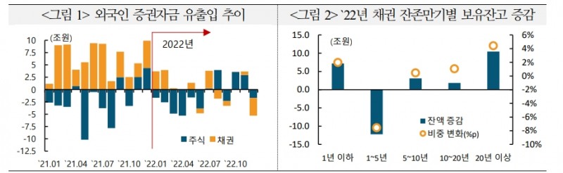 올해 외국인 증권투자자금, 상반기 높은 변동성 보이다가 하반기 채권 중심으로 개선 - 국금센터