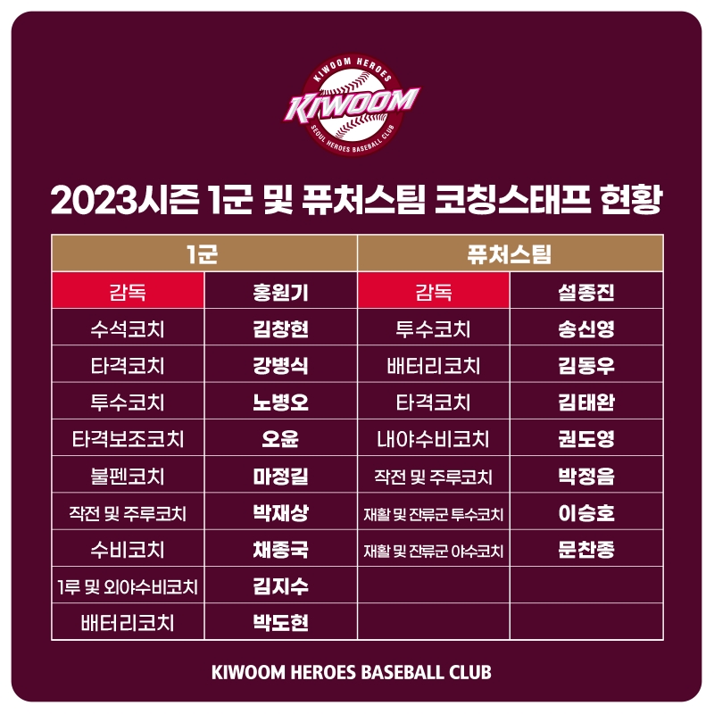 키움히어로즈, 2023시즌 코칭스태프 구성 완료…채종국 수비, 마정길 불펜, 이승호 퓨처스팀 재활 및 잔류군 투수코치 영입