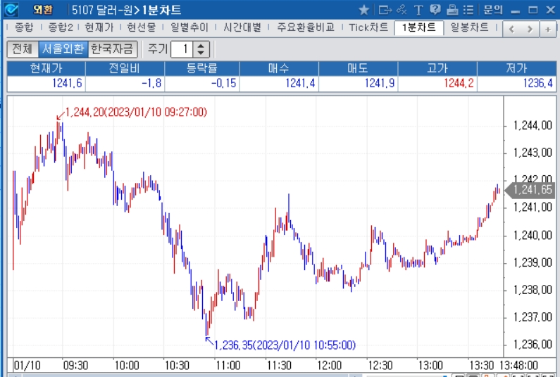 자료=2023년 1월 10일 오후 1시 50분 전후 달러/원 1분차트, 출처: 코스콤CHECK