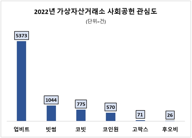 업비트, 2022년 사회공헌 관심도 압도적 선두…빗썸·코빗 뒤이어