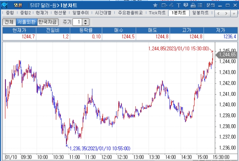 자료=2023년 1월 10일 달러/원 1분차트, 출처: 코스콤CHECK