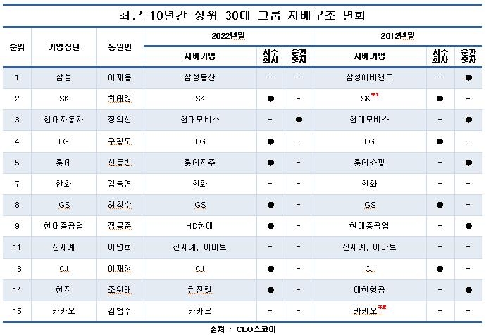 최근 10년간 상위 30대 그룹 지배구조 변화 / 연합뉴스