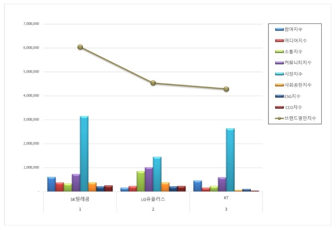 SK텔레콤, 통신 상장기업 브랜드평판 1월 빅데이터 분석 톱