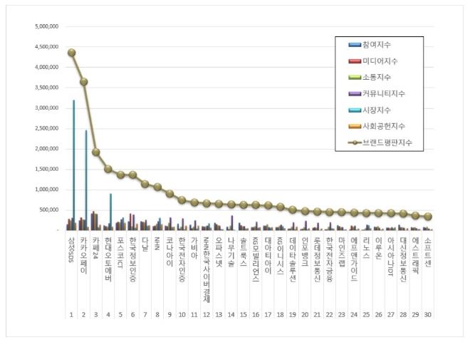 삼성SDS, IT서비스 상장기업 브랜드평판 1월 빅데이터 분석 톱