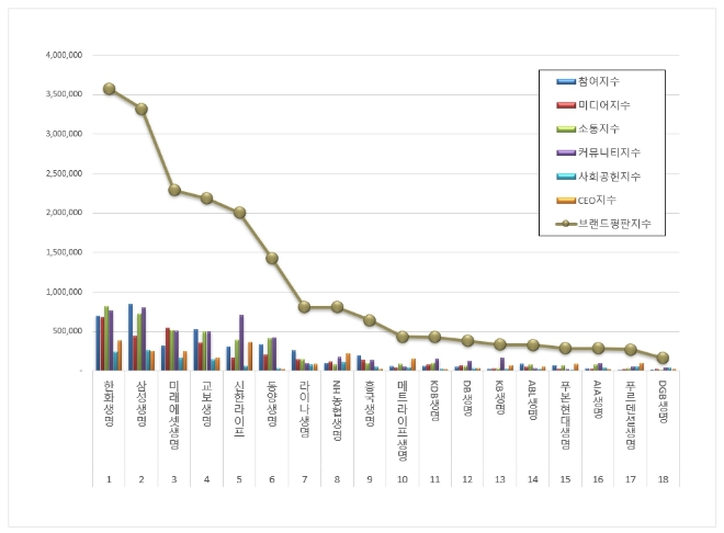 한화생명, 생명보험 브랜드평판 1월 톱…삼성생명·미래에셋생명 순