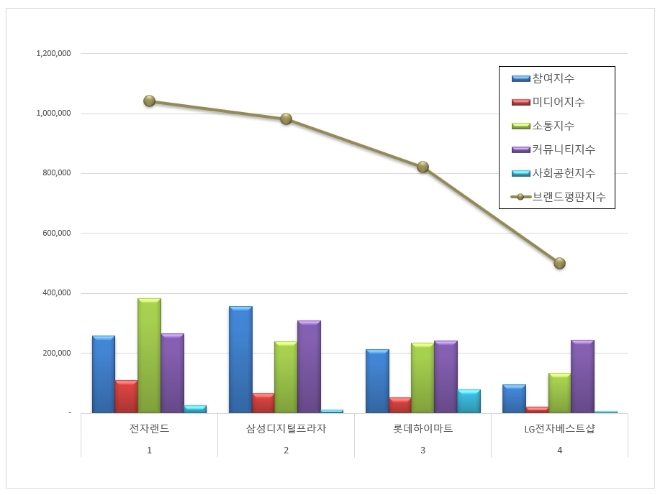 전자랜드, 전자유통점 브랜드평판 1월 선두 차지…"평판지수는↓"