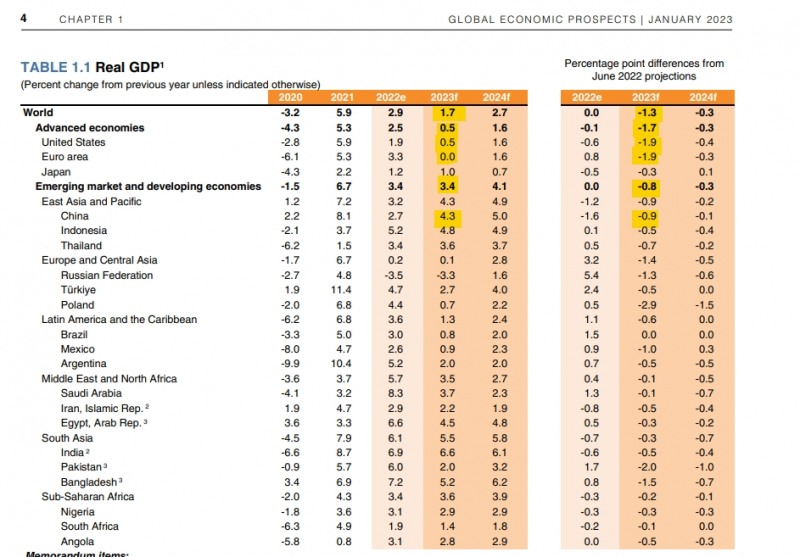 자료=세계은행 홈페이지 '글로벌 경제전망 2023년 1월'...2020~2024년 주요 지역별 실질 GDP