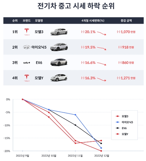 헤이딜러 “테슬라 및 중고 전기차 시세 3개월만에 급락”