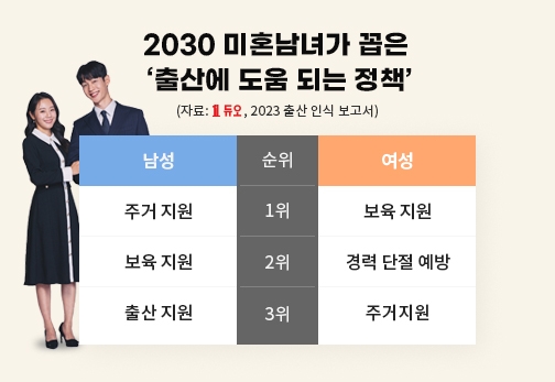 듀오 "저출산 주요 원인은 육아로 인한 경제적 부담 때문"