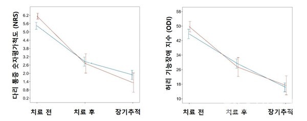 동작침법을포함한한방통합치료를받은집단(빨간색)과한방통합치료만받은집단(파란색)의다리통증(NRS),기능장애(ODI)지표변화