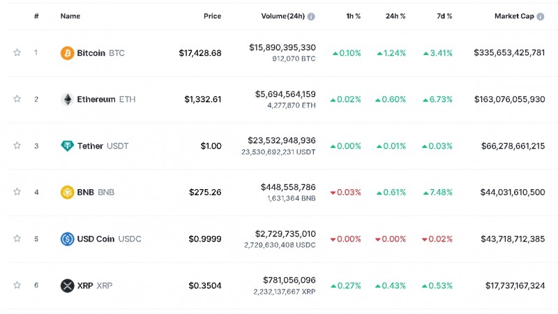 사진=글로벌 코인시황 중계사이트 코인마켓캡 캡처, 11일 오후 1시 16분 현재(한국시간 기준) 시총 1~6위 가격