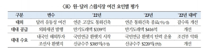 스왑베이시스 이미 이례적으로 양호한 수준 도달...추가 개선폭 크지 않을 것 - 국금센터